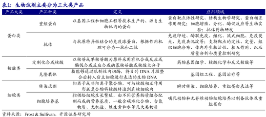 生物试剂 细胞技术研发与应用的核心引擎